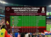 Peringkat ketiga terbaik Piala Dunia 2026 menentukan tiket babak 32 besar
